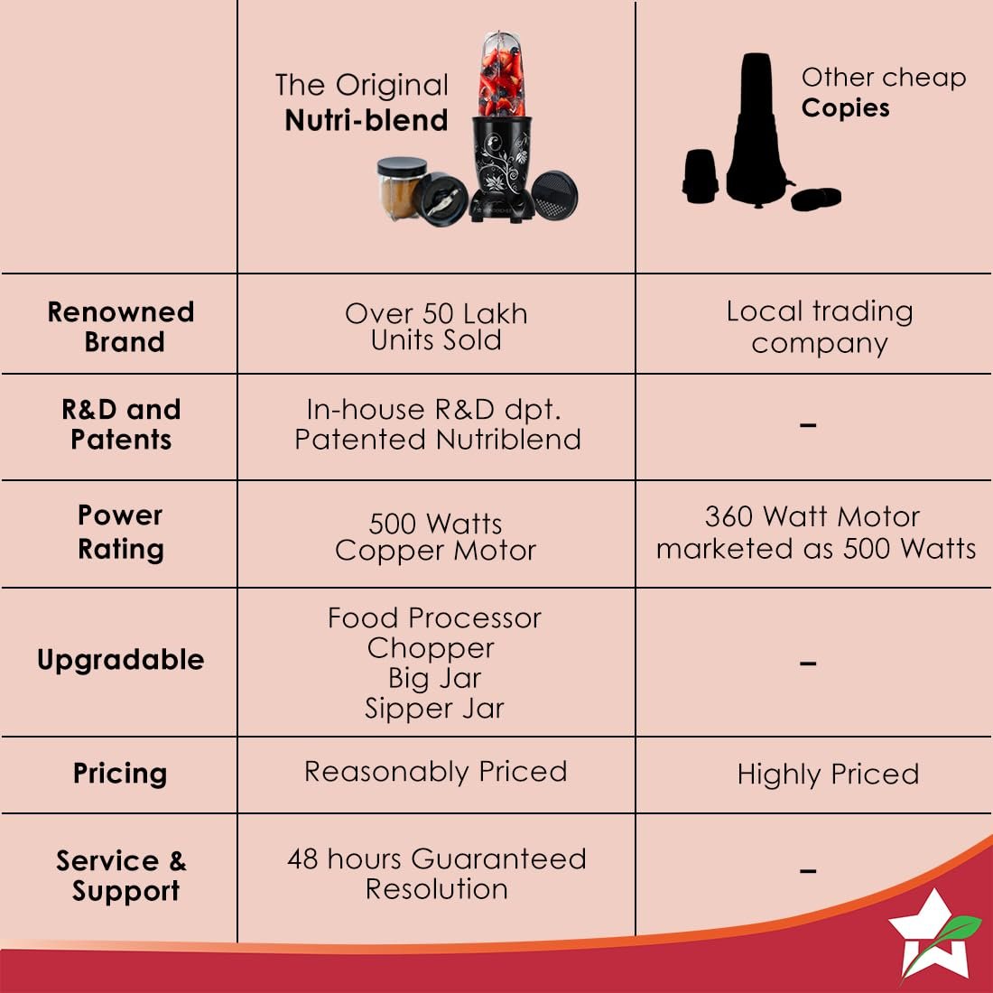 Wonderchef Nutri-blend 500W Mixer Grinder, 22000 RPM Motor, Smoothie Maker, Masala Grinder, Chutney Blender, 3 Unbreakable Jars, Recipe Book by Chef Sanjeev Kapoor, 2 Yr Warranty, Black - Image 8