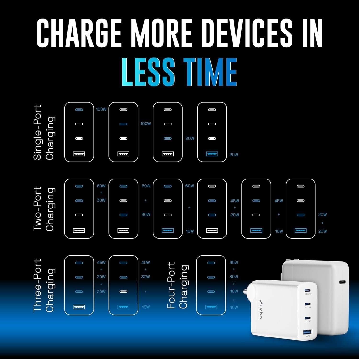 URBN 100W GaN Fast Charger | Quad Port (3 Type-C + 1 Type-A) | QC & PD Compatible | Samsung Super Fast Charging 2.0 | 12-Layer Protection | Compact Travel Adapter for Laptop, iPhone, Samsung, MacBook - Image 7