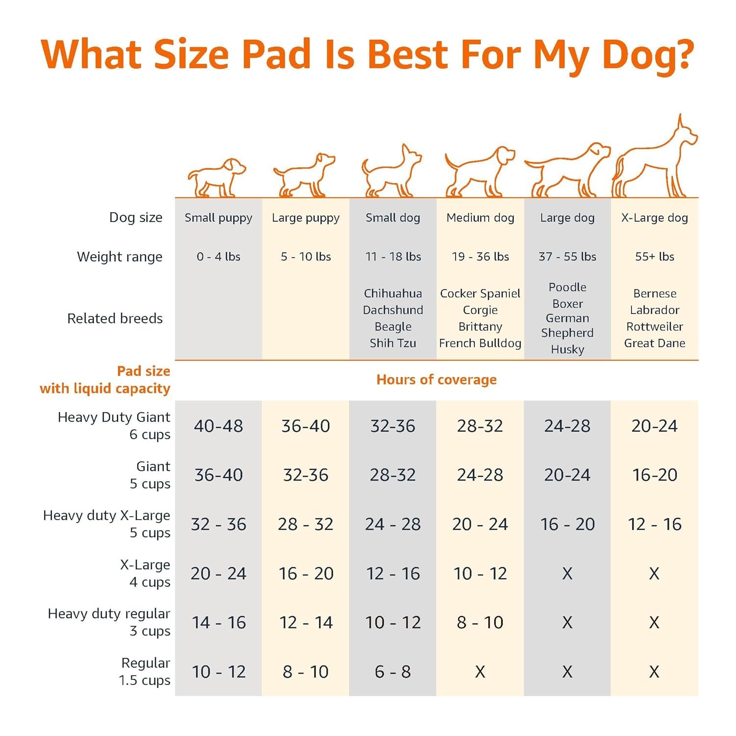 AmazonBasics Pet Pee Pads for Potty Training| Standard | Regular 56 x 56cms | 50 Pieces | Leak-Proof Quick Dry Design, 5-Layer Design, for Small Dogs and Puppies (Standard, Regular Size, 50 Pads) - Image 4