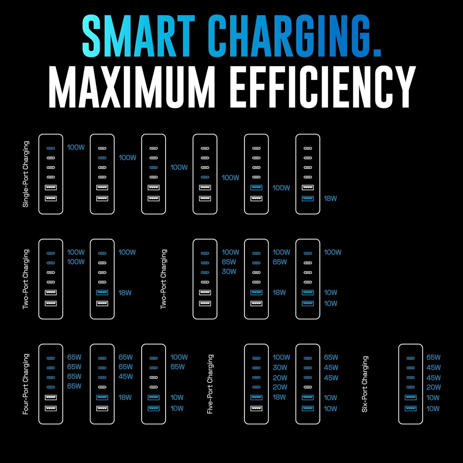 URBN 200W GaN Power Hub | 6-Port Desktop Charger (4 USB-C + 2 USB-A) | QC, PD & PPS Compatible | Super Fast Charging 2.0 | 12-Layer Protection | 1.5M Power Cord for Laptop, iPhone, Samsung, MacBook - Image 7