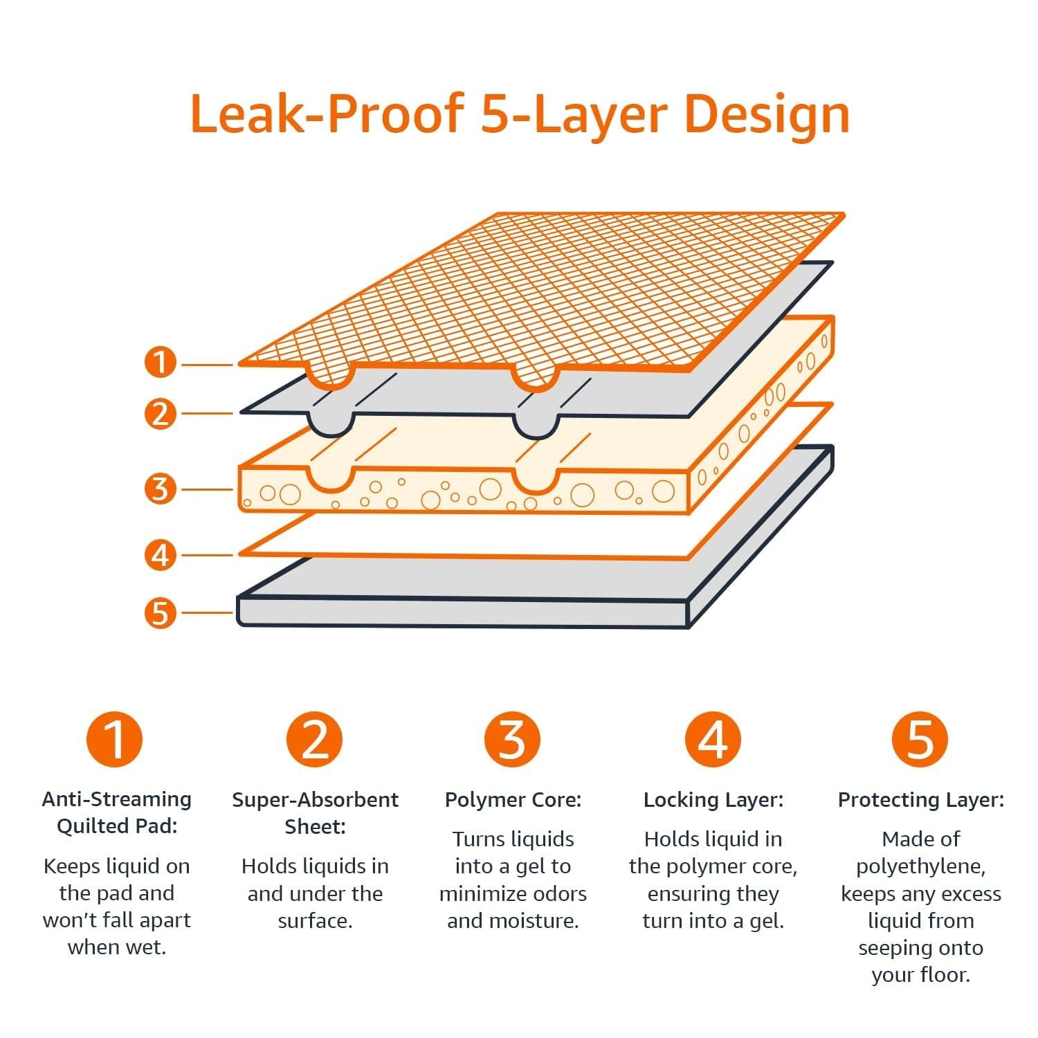 AmazonBasics Pet Pee Pads for Potty Training| Standard | Regular 56 x 56cms | 50 Pieces | Leak-Proof Quick Dry Design, 5-Layer Design, for Small Dogs and Puppies (Standard, Regular Size, 50 Pads) - Image 5