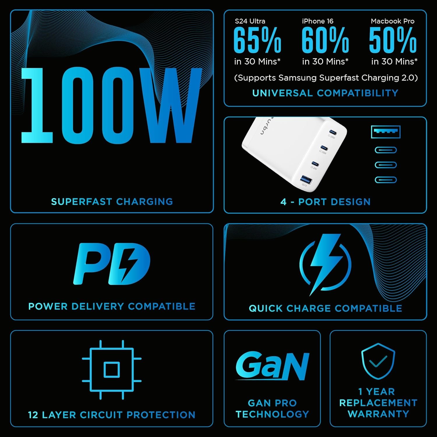 URBN 100W GaN Fast Charger | Quad Port (3 Type-C + 1 Type-A) | QC & PD Compatible | Samsung Super Fast Charging 2.0 | 12-Layer Protection | Compact Travel Adapter for Laptop, iPhone, Samsung, MacBook - Image 3